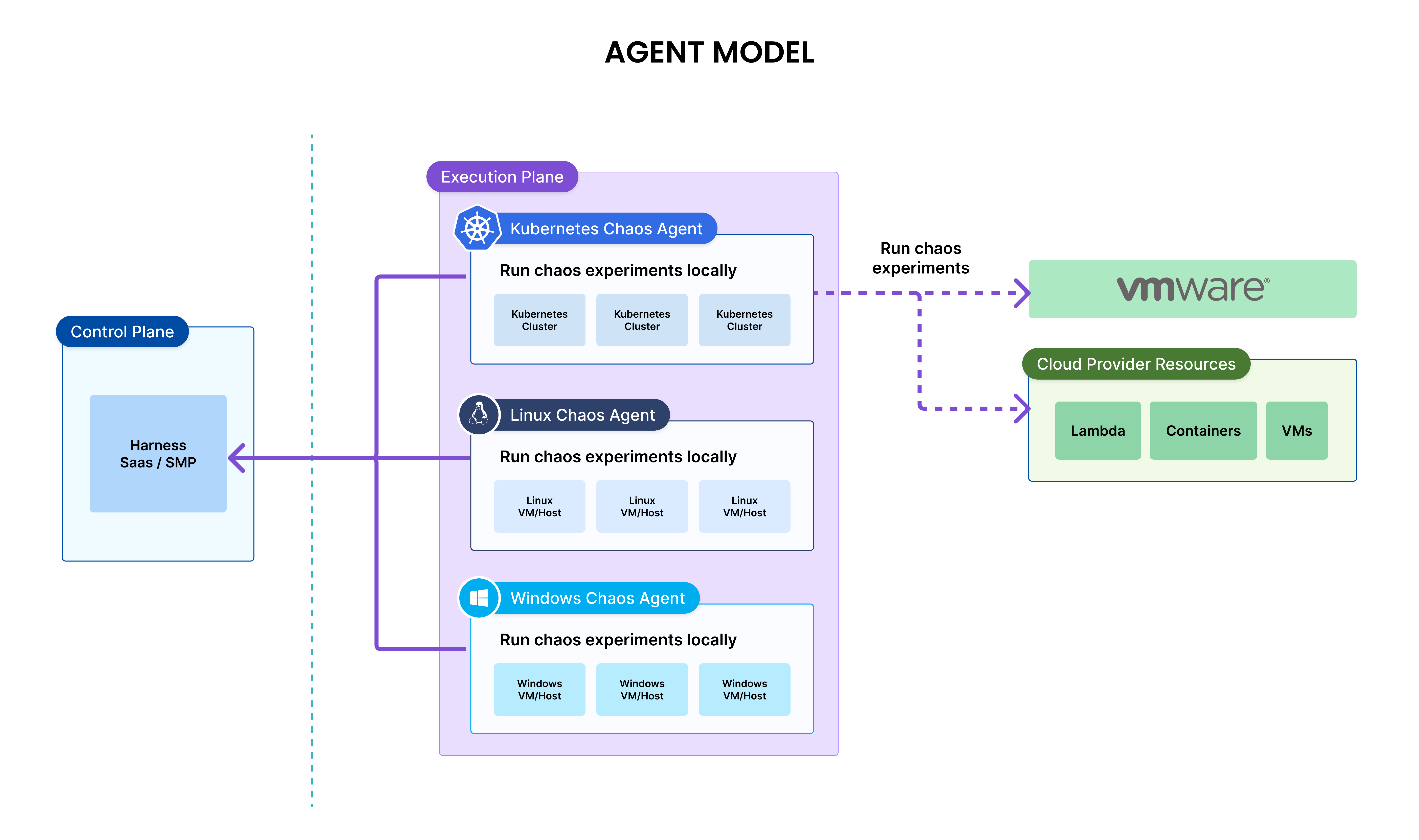 Agent based Execution Plane